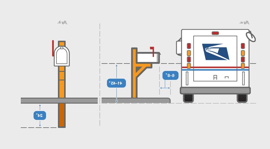 Mailbox installation requirements. Place the mailbox 6 to 8 inches in from the curb. Dig the post hole so you can bury the mailbox post with 41 to 45 inches of mailbox post showing above the ground.